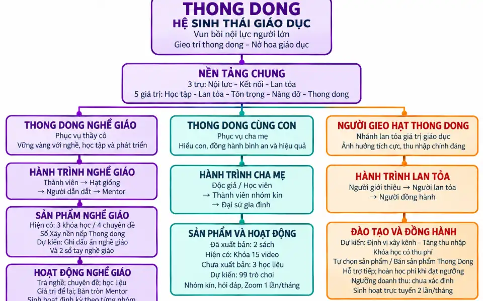 Minh họa: Case study Thong Dong: dùng chính bộ AI Skills để định vị lại một hệ sinh thái giáo dục