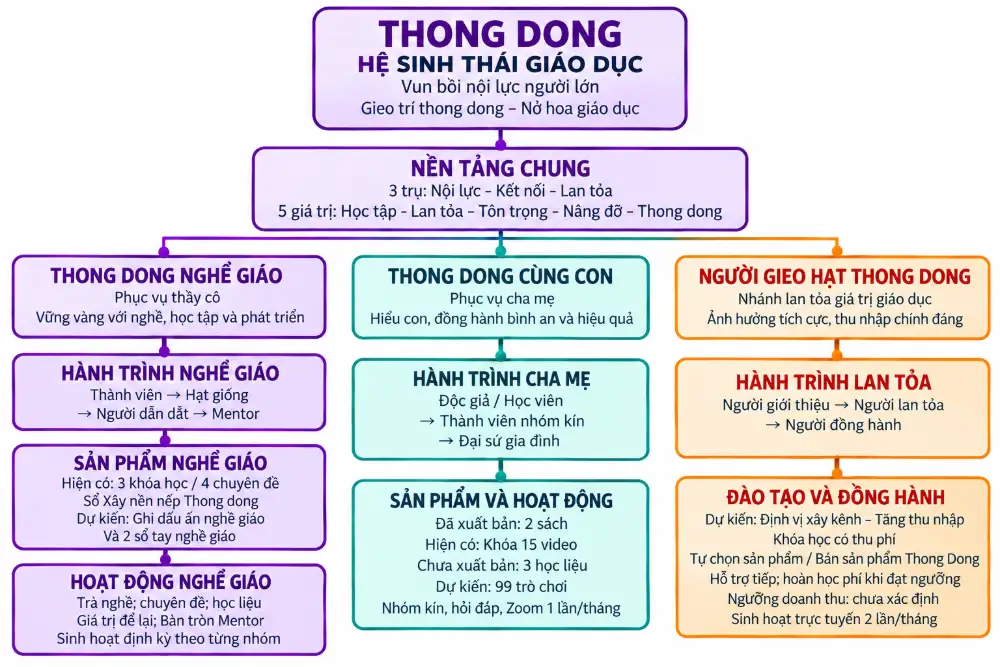 Sơ đồ hệ sinh thái giáo dục Thong Dong gồm ba nhánh: Thong Dong Nghề Giáo, Thong Dong Cùng Con và Người Gieo Hạt Thong Dong